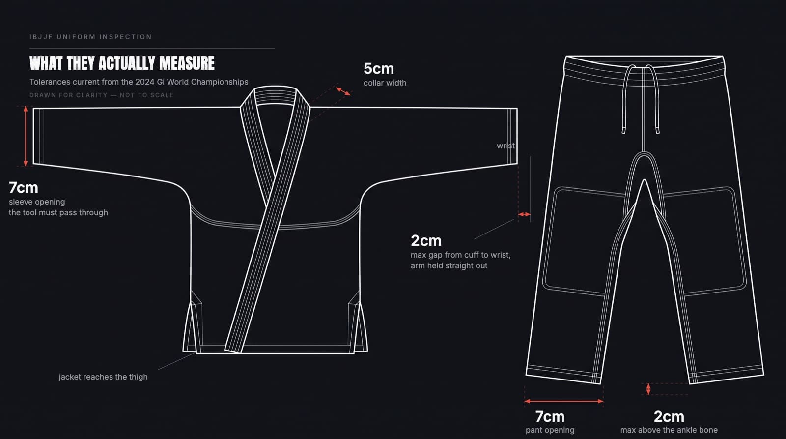 Technical drawing of a BJJ gi jacket and pants marked with the four IBJJF inspection measurements: 7cm sleeve opening, 5cm collar width, 2cm maximum gap from cuff to wrist, and 2cm maximum above the ankle bone